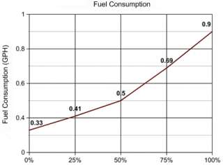 Consumption at 1/2 load