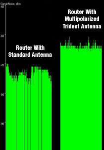 Trident 2.4GHz WiFi Multi Polarized Router Antenna  